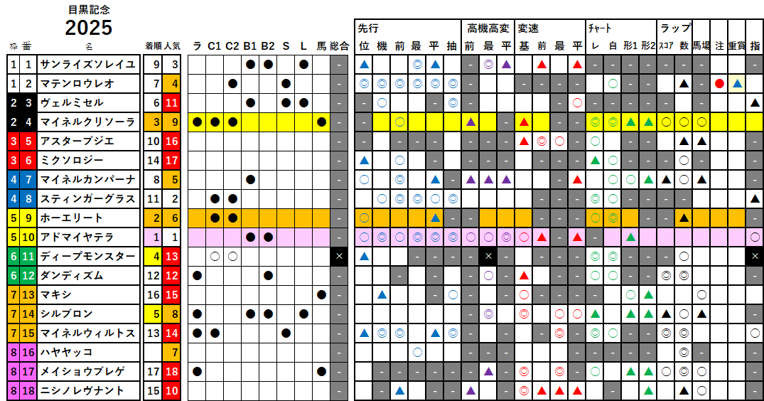 目黒記念　検証データ　2025